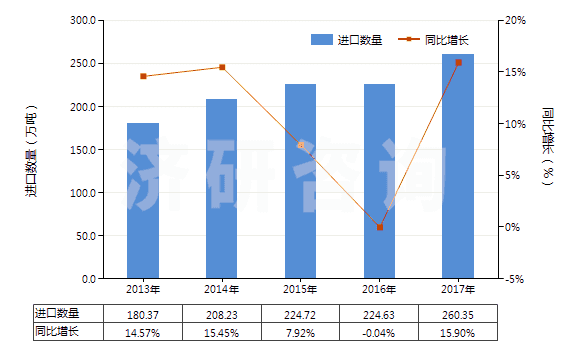 2013-2017年中國化學(xué)木漿(溶解級)(HS47020000)進口量及增速統(tǒng)計 2013-2017年中國化學(xué)木漿(溶解級)(HS47020000)進口量及增速統(tǒng)計